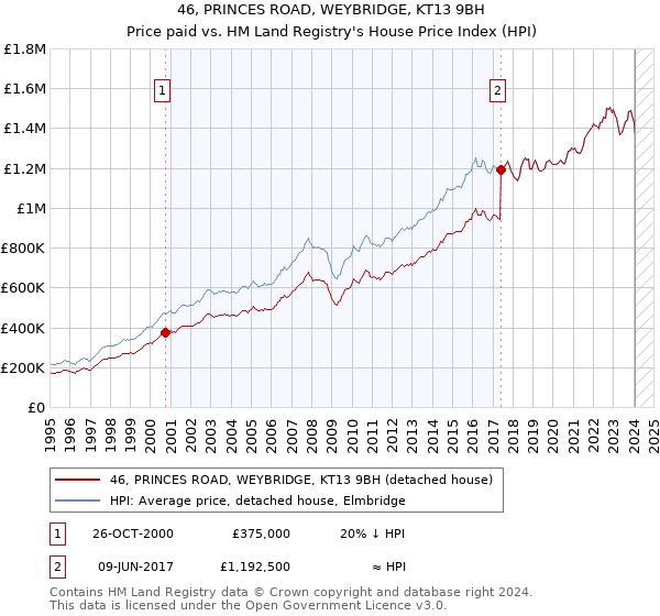46, PRINCES ROAD, WEYBRIDGE, KT13 9BH: Price paid vs HM Land Registry's House Price Index