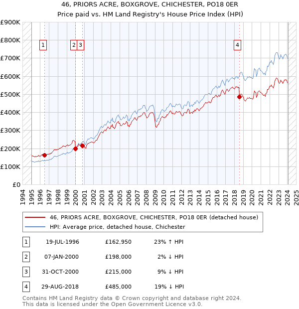 46, PRIORS ACRE, BOXGROVE, CHICHESTER, PO18 0ER: Price paid vs HM Land Registry's House Price Index