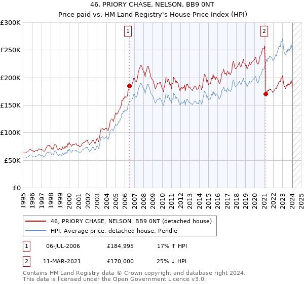 46, PRIORY CHASE, NELSON, BB9 0NT: Price paid vs HM Land Registry's House Price Index