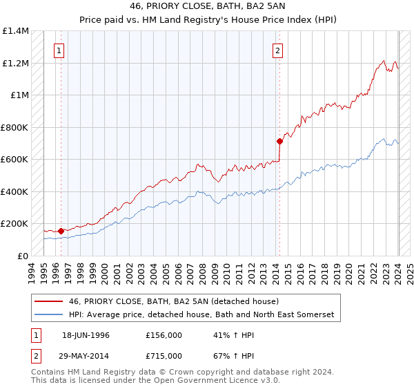 46, PRIORY CLOSE, BATH, BA2 5AN: Price paid vs HM Land Registry's House Price Index
