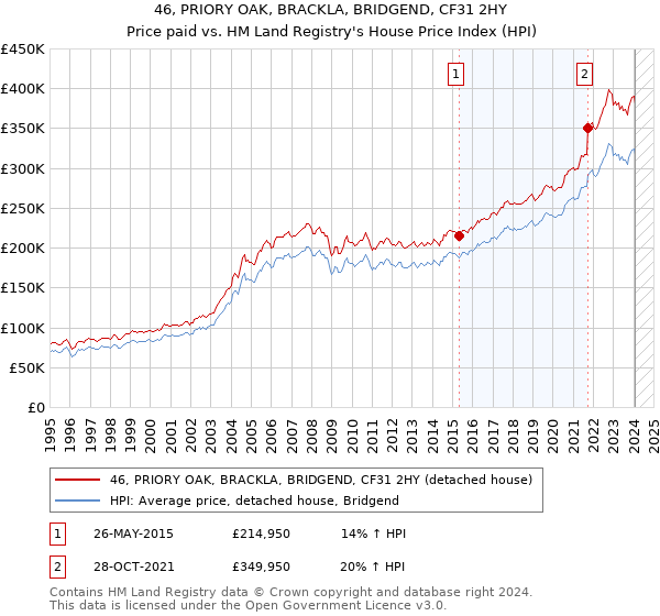 46, PRIORY OAK, BRACKLA, BRIDGEND, CF31 2HY: Price paid vs HM Land Registry's House Price Index