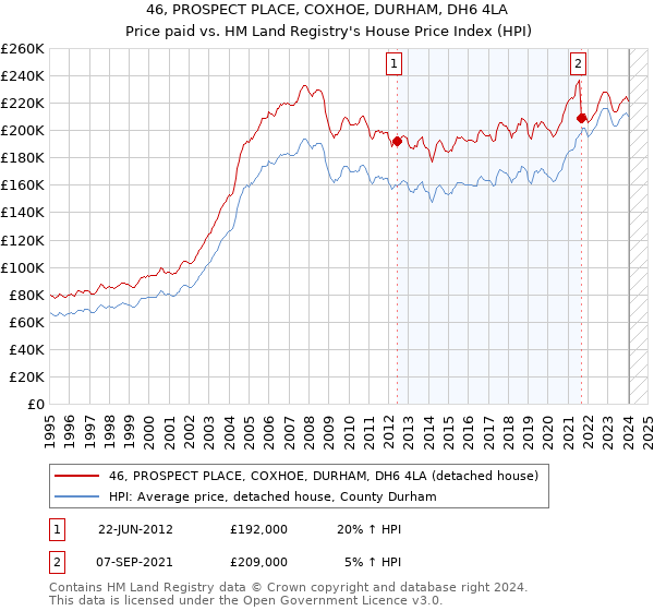 46, PROSPECT PLACE, COXHOE, DURHAM, DH6 4LA: Price paid vs HM Land Registry's House Price Index