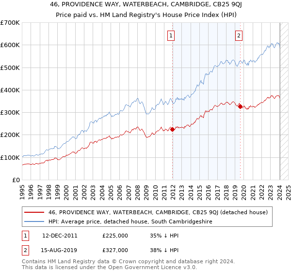46, PROVIDENCE WAY, WATERBEACH, CAMBRIDGE, CB25 9QJ: Price paid vs HM Land Registry's House Price Index