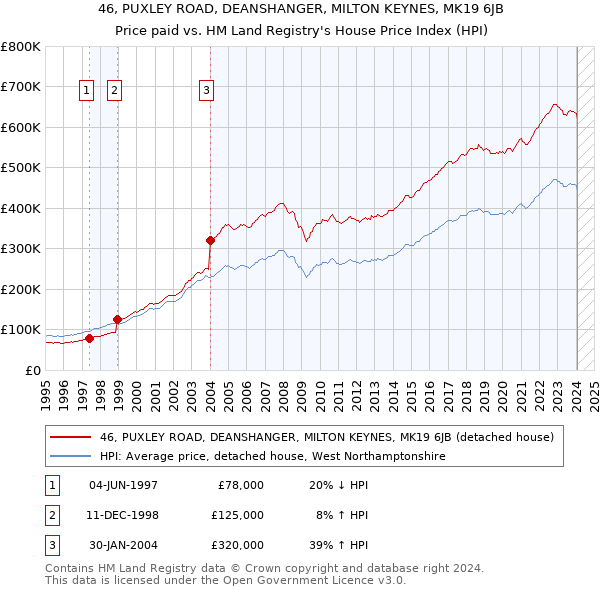 46, PUXLEY ROAD, DEANSHANGER, MILTON KEYNES, MK19 6JB: Price paid vs HM Land Registry's House Price Index