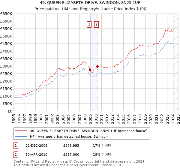 46, QUEEN ELIZABETH DRIVE, SWINDON, SN25 1UF: Price paid vs HM Land Registry's House Price Index