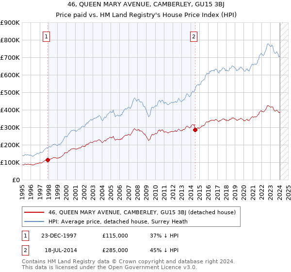46, QUEEN MARY AVENUE, CAMBERLEY, GU15 3BJ: Price paid vs HM Land Registry's House Price Index