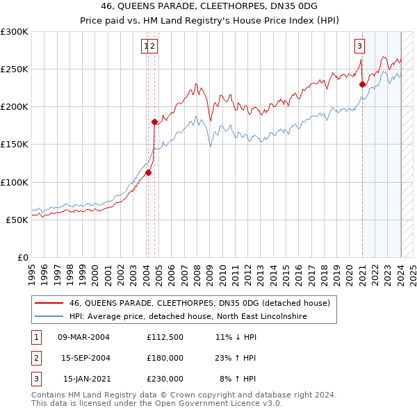 46, QUEENS PARADE, CLEETHORPES, DN35 0DG: Price paid vs HM Land Registry's House Price Index