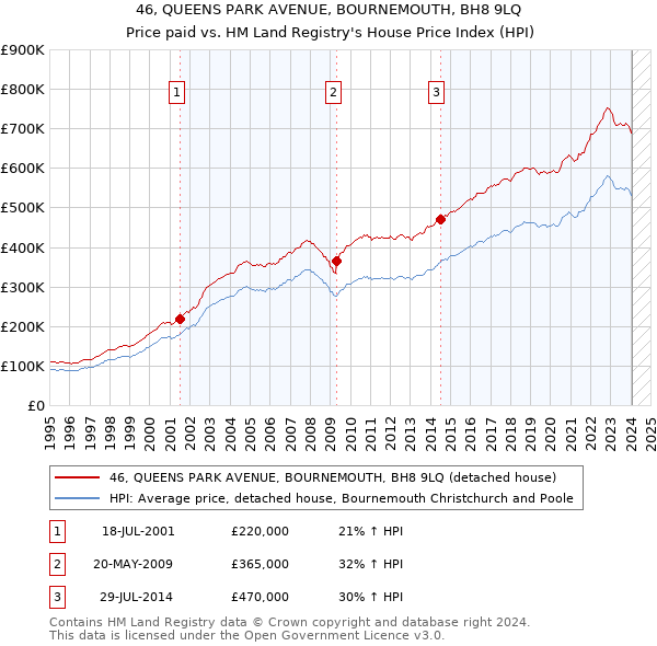 46, QUEENS PARK AVENUE, BOURNEMOUTH, BH8 9LQ: Price paid vs HM Land Registry's House Price Index