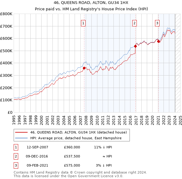 46, QUEENS ROAD, ALTON, GU34 1HX: Price paid vs HM Land Registry's House Price Index