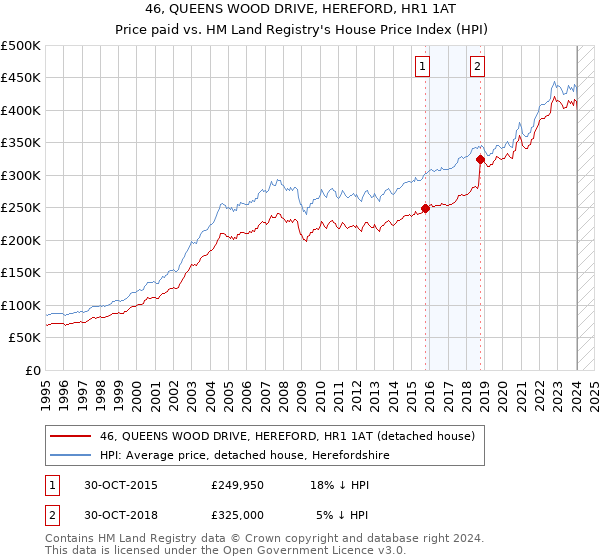 46, QUEENS WOOD DRIVE, HEREFORD, HR1 1AT: Price paid vs HM Land Registry's House Price Index