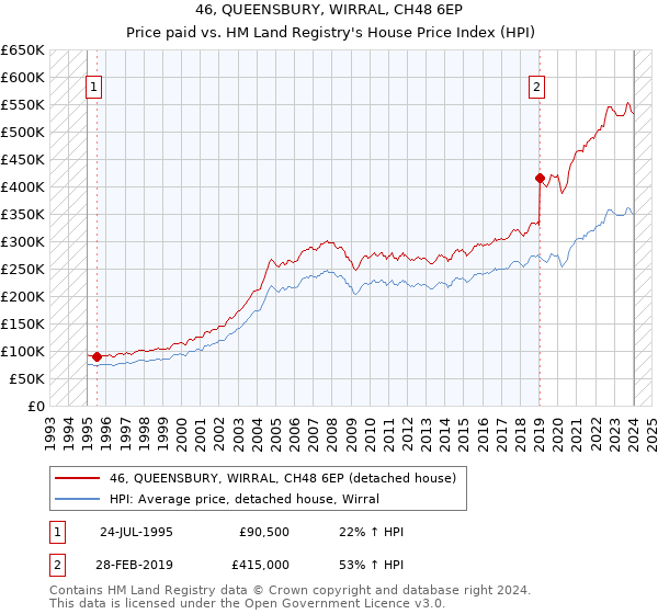 46, QUEENSBURY, WIRRAL, CH48 6EP: Price paid vs HM Land Registry's House Price Index