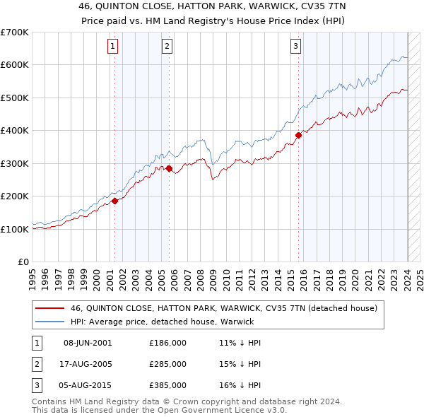 46, QUINTON CLOSE, HATTON PARK, WARWICK, CV35 7TN: Price paid vs HM Land Registry's House Price Index