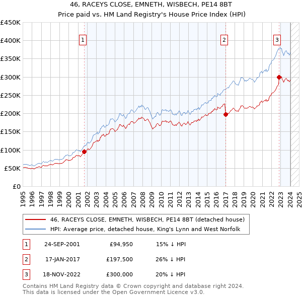 46, RACEYS CLOSE, EMNETH, WISBECH, PE14 8BT: Price paid vs HM Land Registry's House Price Index