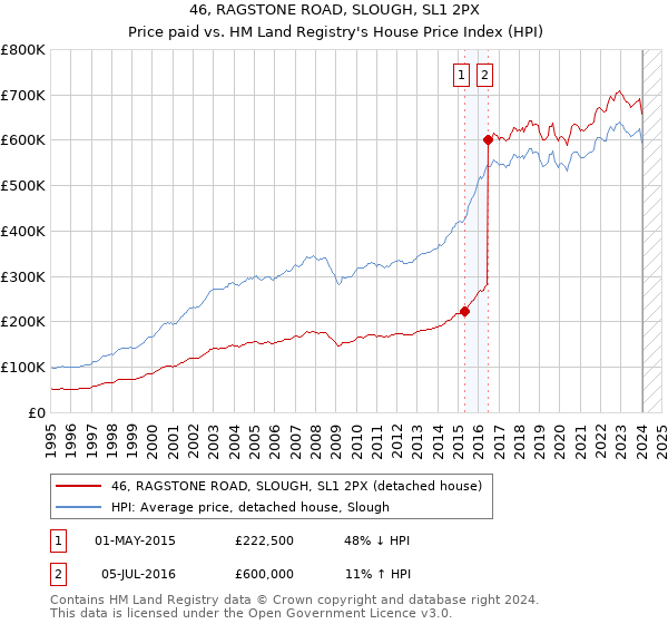 46, RAGSTONE ROAD, SLOUGH, SL1 2PX: Price paid vs HM Land Registry's House Price Index