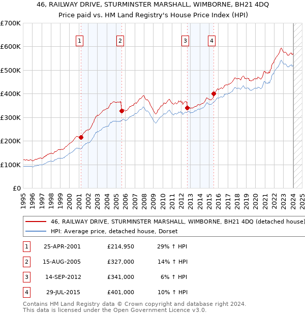 46, RAILWAY DRIVE, STURMINSTER MARSHALL, WIMBORNE, BH21 4DQ: Price paid vs HM Land Registry's House Price Index