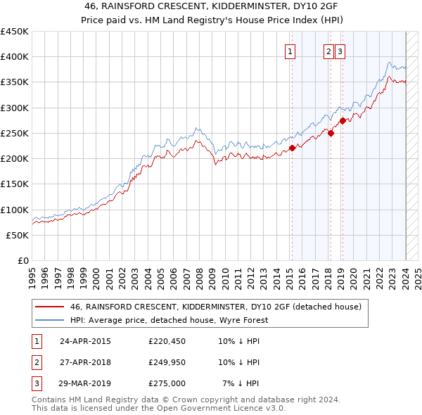 46, RAINSFORD CRESCENT, KIDDERMINSTER, DY10 2GF: Price paid vs HM Land Registry's House Price Index