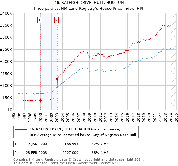 46, RALEIGH DRIVE, HULL, HU9 1UN: Price paid vs HM Land Registry's House Price Index