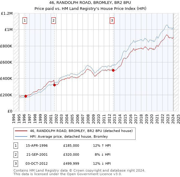 46, RANDOLPH ROAD, BROMLEY, BR2 8PU: Price paid vs HM Land Registry's House Price Index