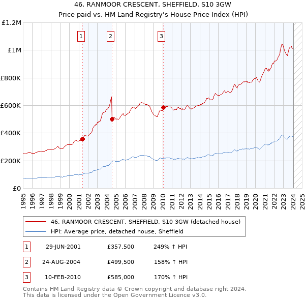 46, RANMOOR CRESCENT, SHEFFIELD, S10 3GW: Price paid vs HM Land Registry's House Price Index