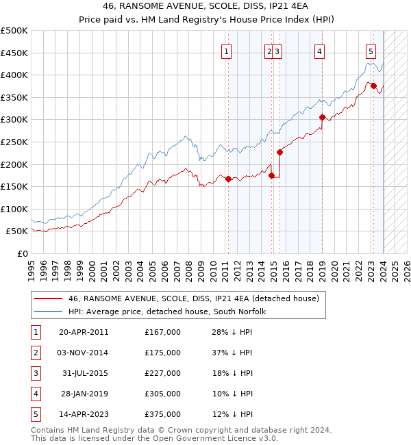 46, RANSOME AVENUE, SCOLE, DISS, IP21 4EA: Price paid vs HM Land Registry's House Price Index