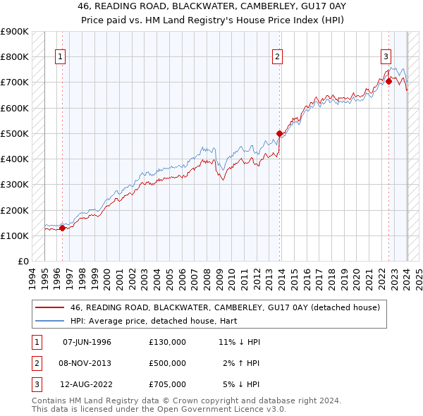 46, READING ROAD, BLACKWATER, CAMBERLEY, GU17 0AY: Price paid vs HM Land Registry's House Price Index
