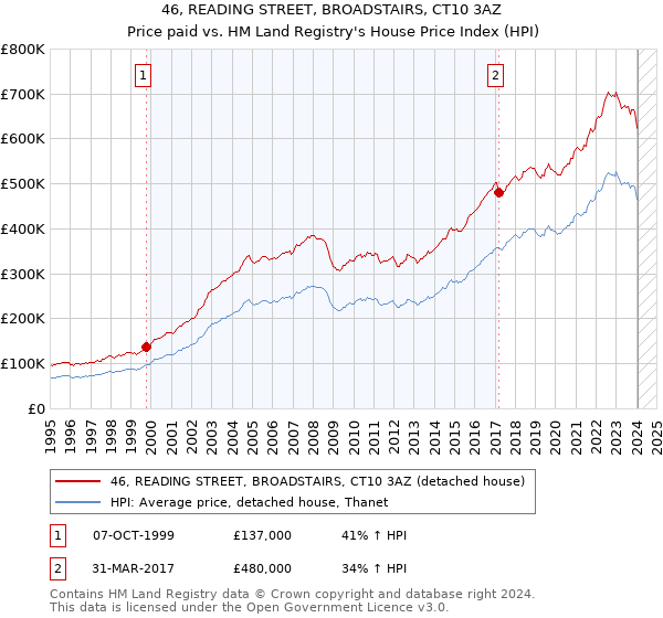 46, READING STREET, BROADSTAIRS, CT10 3AZ: Price paid vs HM Land Registry's House Price Index