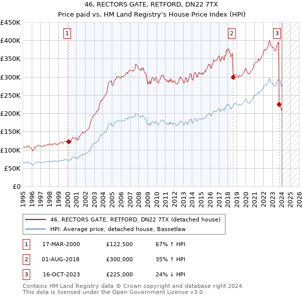 46, RECTORS GATE, RETFORD, DN22 7TX: Price paid vs HM Land Registry's House Price Index