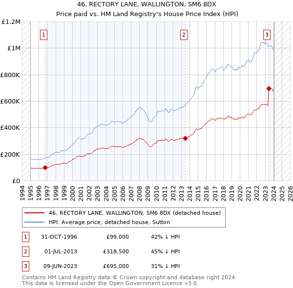 46, RECTORY LANE, WALLINGTON, SM6 8DX: Price paid vs HM Land Registry's House Price Index