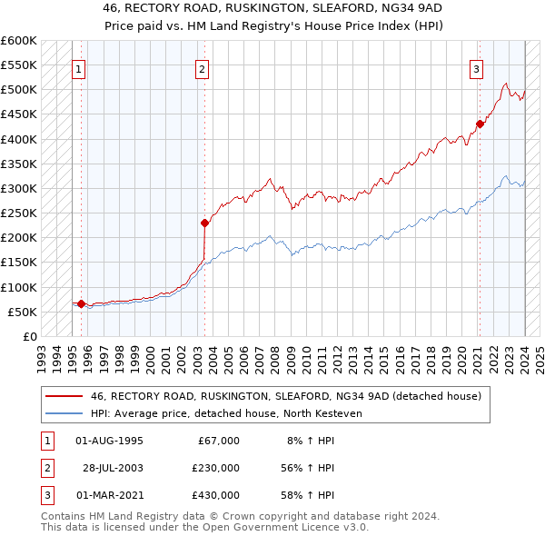 46, RECTORY ROAD, RUSKINGTON, SLEAFORD, NG34 9AD: Price paid vs HM Land Registry's House Price Index