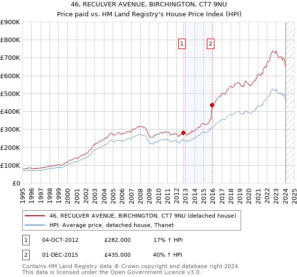 46, RECULVER AVENUE, BIRCHINGTON, CT7 9NU: Price paid vs HM Land Registry's House Price Index