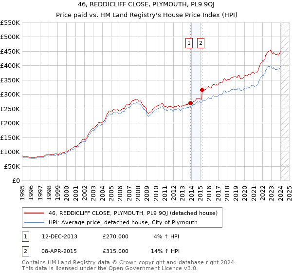 46, REDDICLIFF CLOSE, PLYMOUTH, PL9 9QJ: Price paid vs HM Land Registry's House Price Index