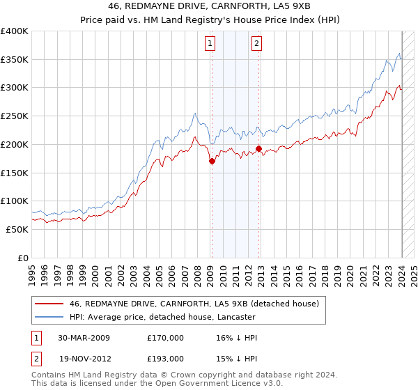 46, REDMAYNE DRIVE, CARNFORTH, LA5 9XB: Price paid vs HM Land Registry's House Price Index