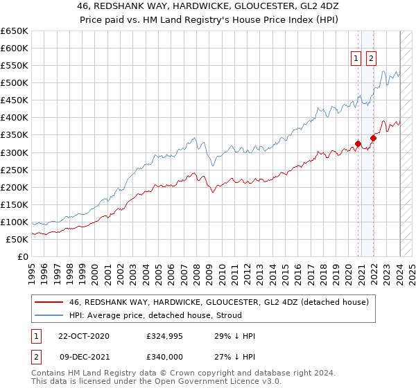 46, REDSHANK WAY, HARDWICKE, GLOUCESTER, GL2 4DZ: Price paid vs HM Land Registry's House Price Index