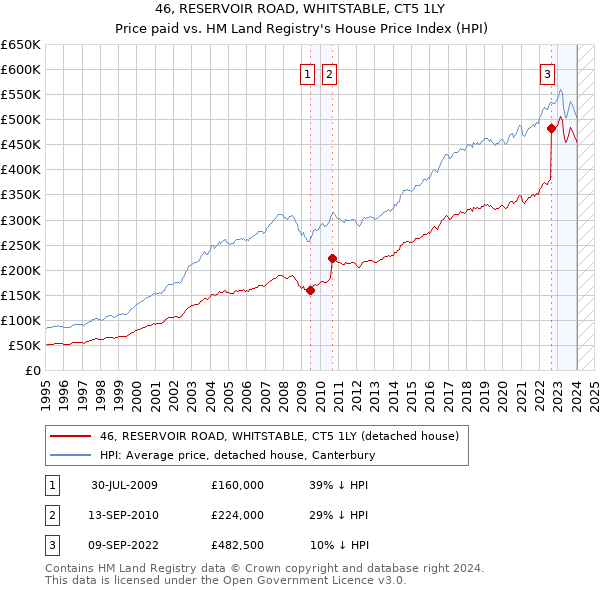 46, RESERVOIR ROAD, WHITSTABLE, CT5 1LY: Price paid vs HM Land Registry's House Price Index