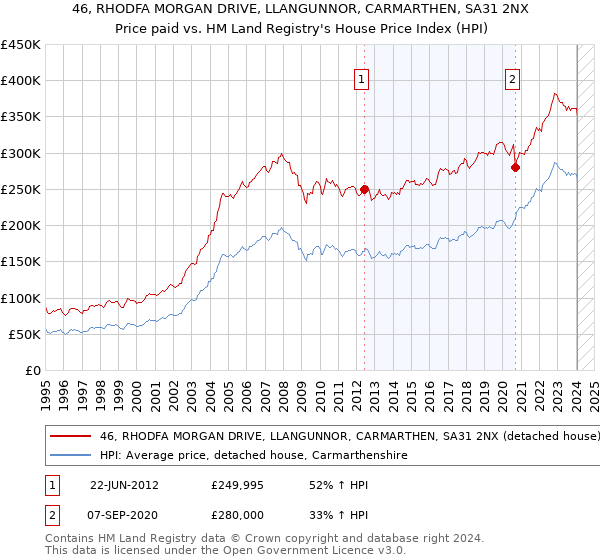 46, RHODFA MORGAN DRIVE, LLANGUNNOR, CARMARTHEN, SA31 2NX: Price paid vs HM Land Registry's House Price Index