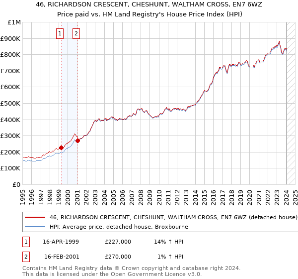 46, RICHARDSON CRESCENT, CHESHUNT, WALTHAM CROSS, EN7 6WZ: Price paid vs HM Land Registry's House Price Index