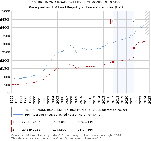 46, RICHMOND ROAD, SKEEBY, RICHMOND, DL10 5DS: Price paid vs HM Land Registry's House Price Index