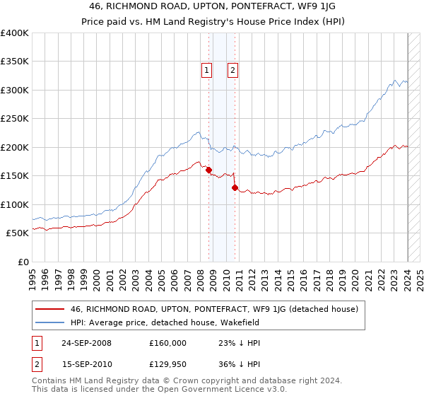 46, RICHMOND ROAD, UPTON, PONTEFRACT, WF9 1JG: Price paid vs HM Land Registry's House Price Index
