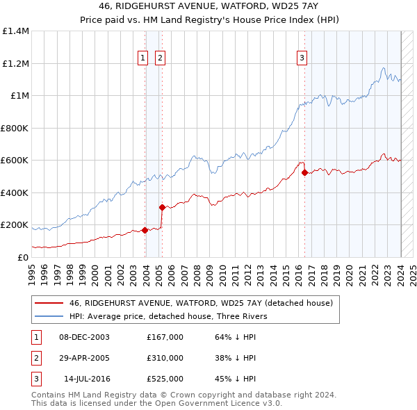 46, RIDGEHURST AVENUE, WATFORD, WD25 7AY: Price paid vs HM Land Registry's House Price Index