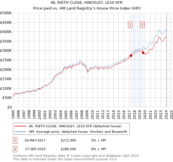 46, RIETH CLOSE, HINCKLEY, LE10 0YR: Price paid vs HM Land Registry's House Price Index