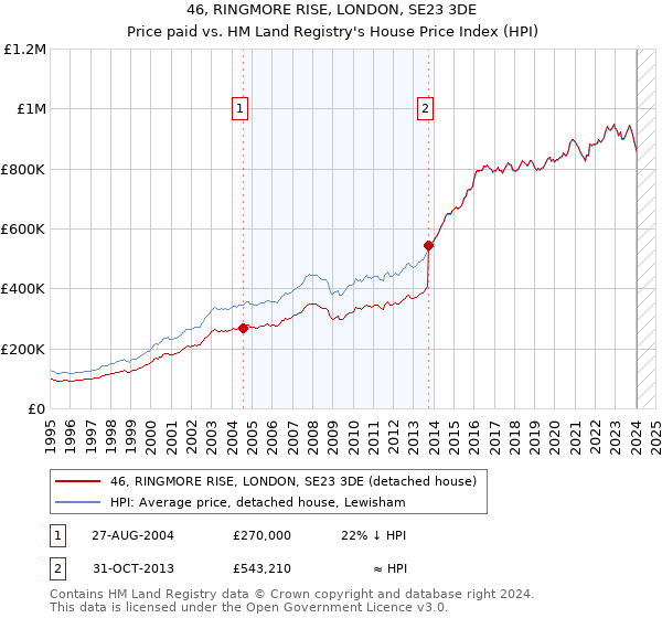 46, RINGMORE RISE, LONDON, SE23 3DE: Price paid vs HM Land Registry's House Price Index