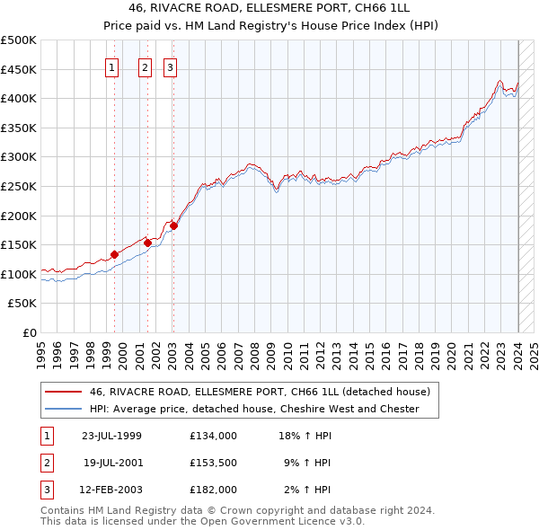 46, RIVACRE ROAD, ELLESMERE PORT, CH66 1LL: Price paid vs HM Land Registry's House Price Index