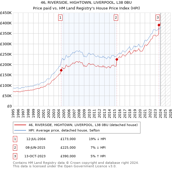 46, RIVERSIDE, HIGHTOWN, LIVERPOOL, L38 0BU: Price paid vs HM Land Registry's House Price Index