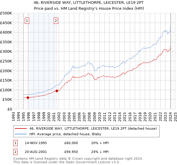 46, RIVERSIDE WAY, LITTLETHORPE, LEICESTER, LE19 2PT: Price paid vs HM Land Registry's House Price Index