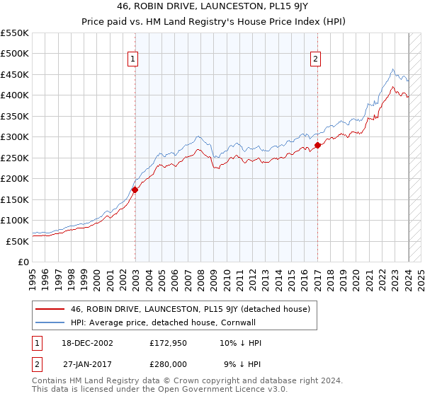 46, ROBIN DRIVE, LAUNCESTON, PL15 9JY: Price paid vs HM Land Registry's House Price Index