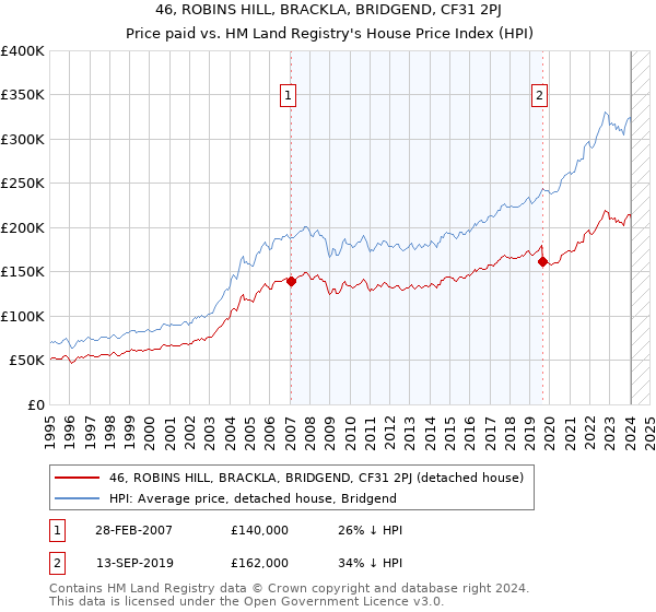 46, ROBINS HILL, BRACKLA, BRIDGEND, CF31 2PJ: Price paid vs HM Land Registry's House Price Index