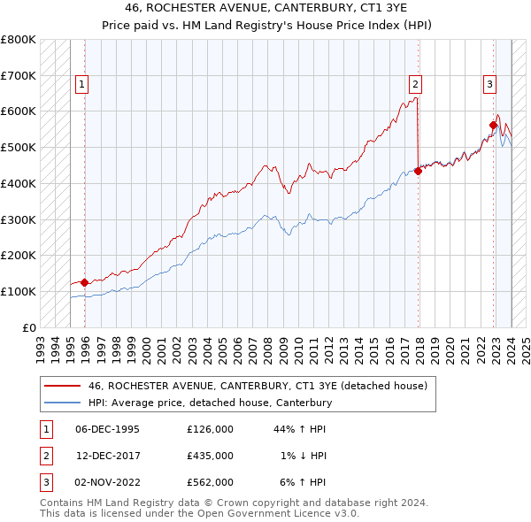 46, ROCHESTER AVENUE, CANTERBURY, CT1 3YE: Price paid vs HM Land Registry's House Price Index
