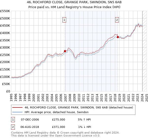 46, ROCHFORD CLOSE, GRANGE PARK, SWINDON, SN5 6AB: Price paid vs HM Land Registry's House Price Index