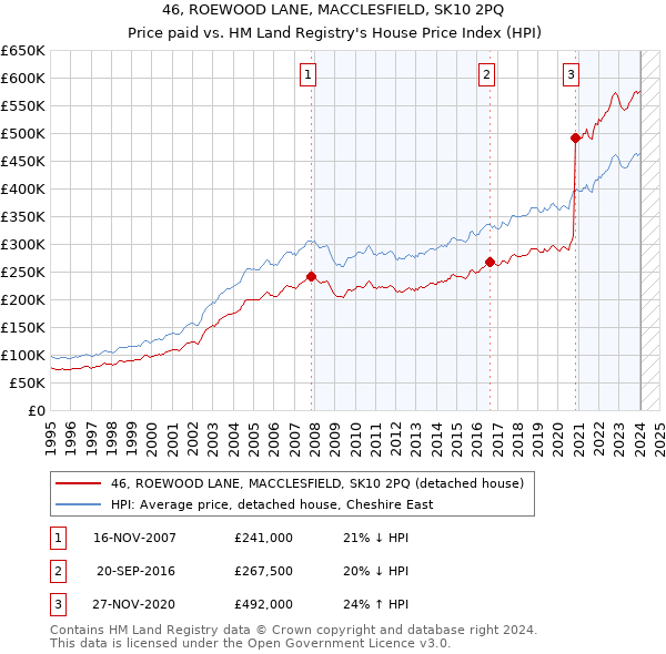46, ROEWOOD LANE, MACCLESFIELD, SK10 2PQ: Price paid vs HM Land Registry's House Price Index