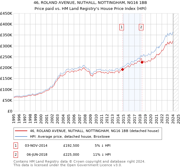 46, ROLAND AVENUE, NUTHALL, NOTTINGHAM, NG16 1BB: Price paid vs HM Land Registry's House Price Index